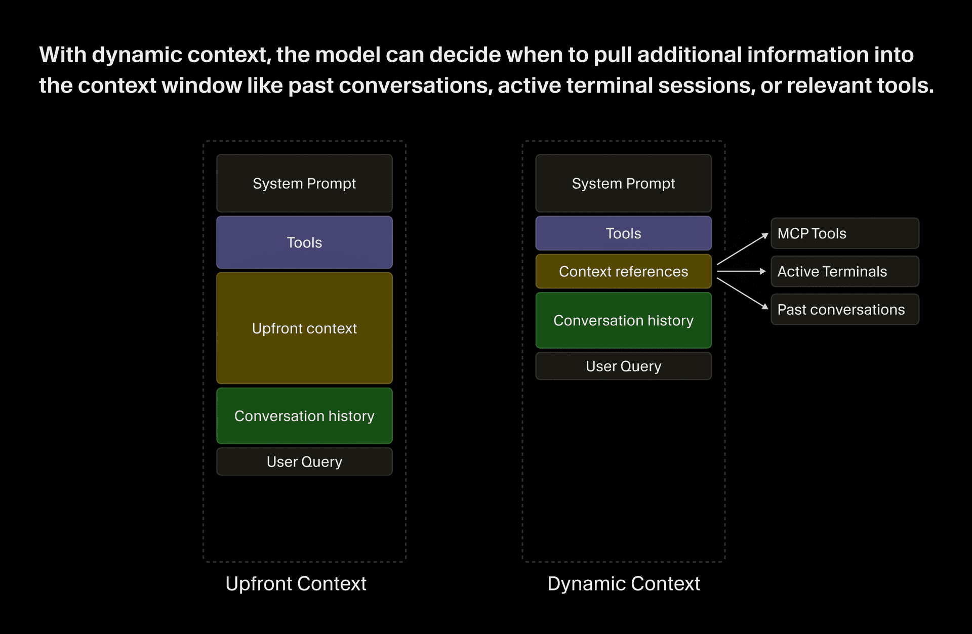 Image 2: With dynamic context, the model can decide when to pull additional information into the context window like past conversations, active terminal sessions, or relevant tools.