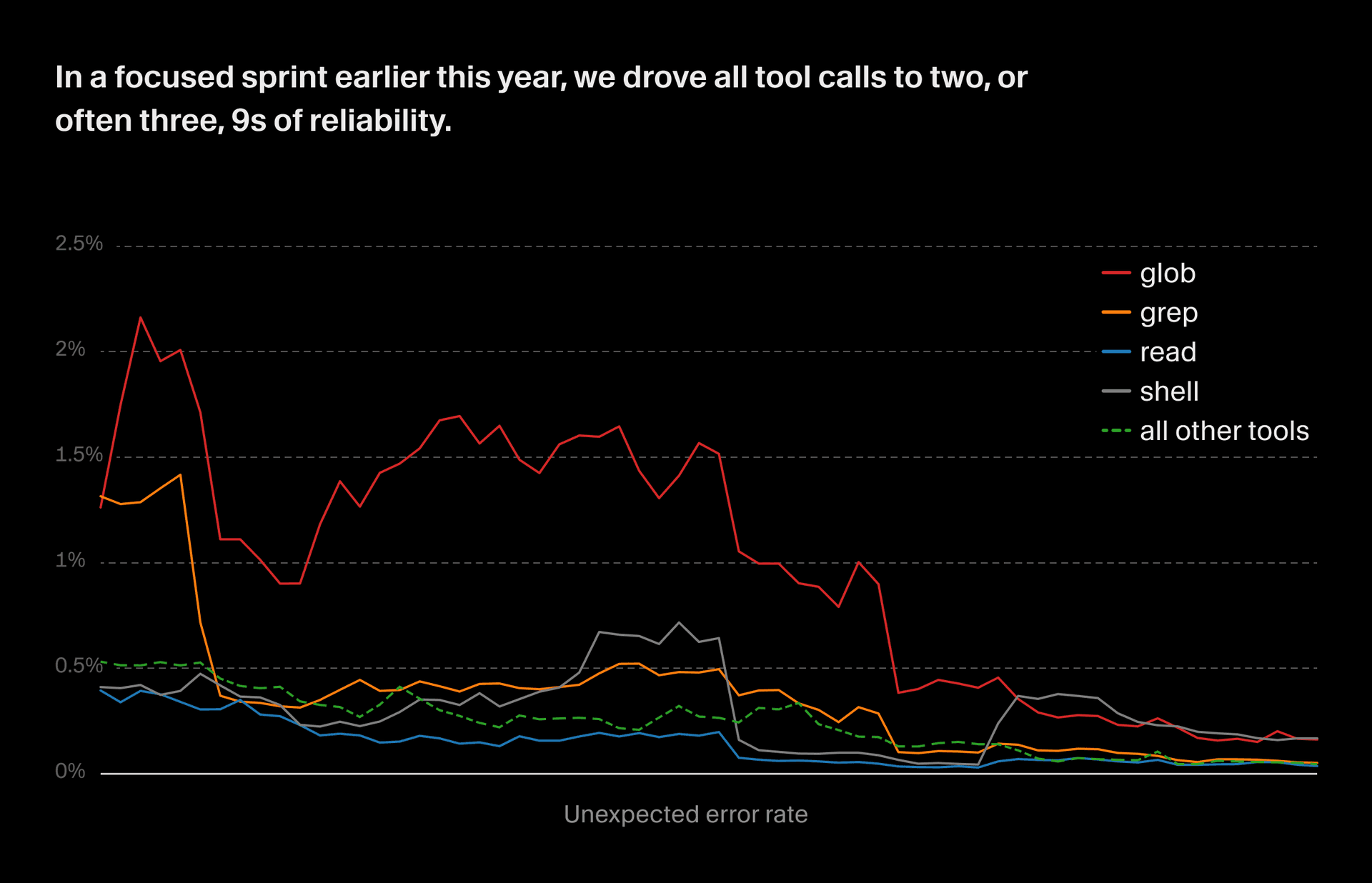Image 4: In a focused sprint earlier this year, we drove all tool calls to at least 2 or often 3 9s of reliability.